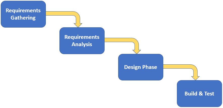 Hardware development cycle for PCB design