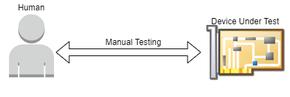 Depiction of manual testing