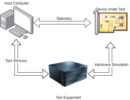 Depiction of hardware-in-the-loop testing