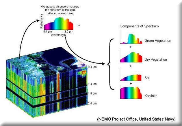 Hyperspectral imaging spectral bands