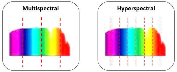 Hyperspectral imaging spectral bands
