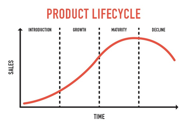 Product life cycle graph for circuit boards and electronics