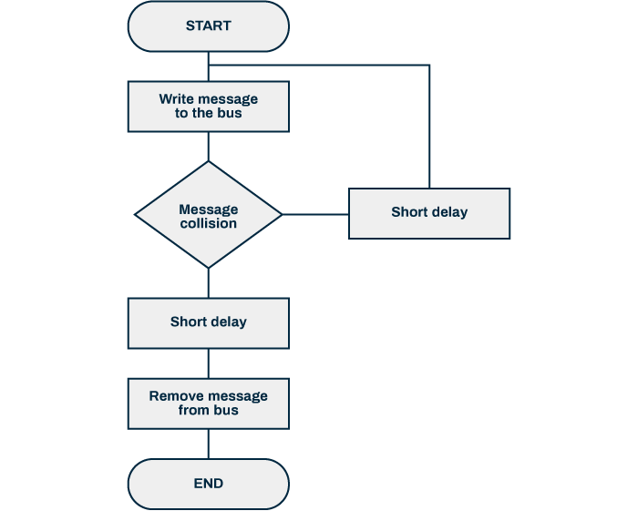 The simplified message flowchart