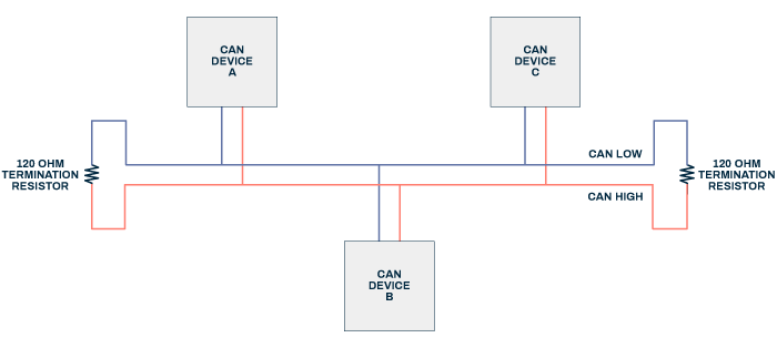 Simple CAN wiring example with 120 Ω termination resistors at the ends