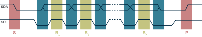 An example of data packages in I2C