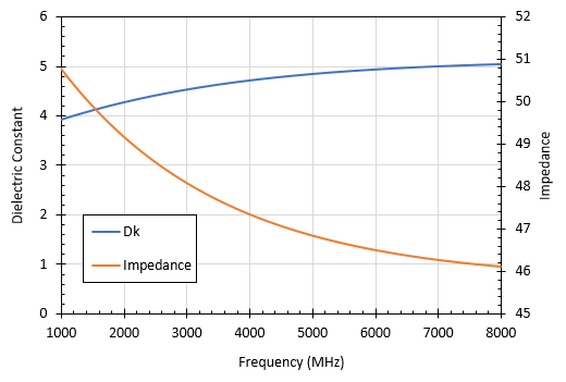 Impedance in the presence of dispersion in example causal systems