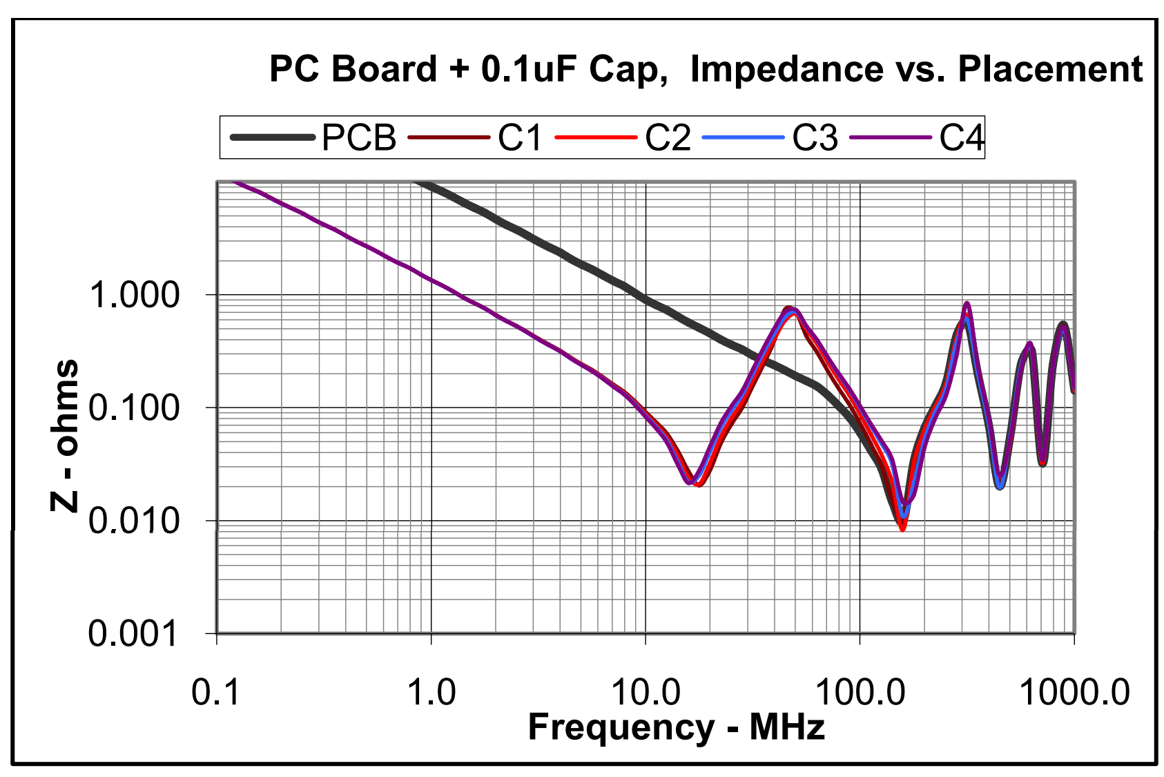 Capacitor frequencies in PDS design