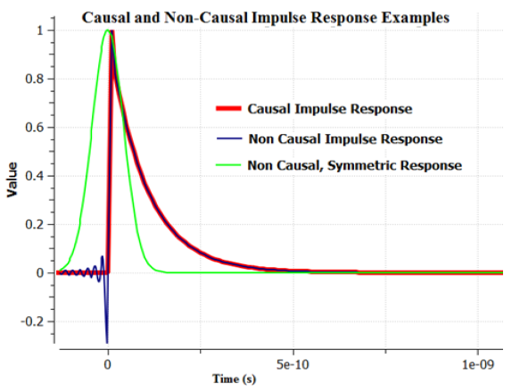 Impulse response functions for noncausal and causal systems