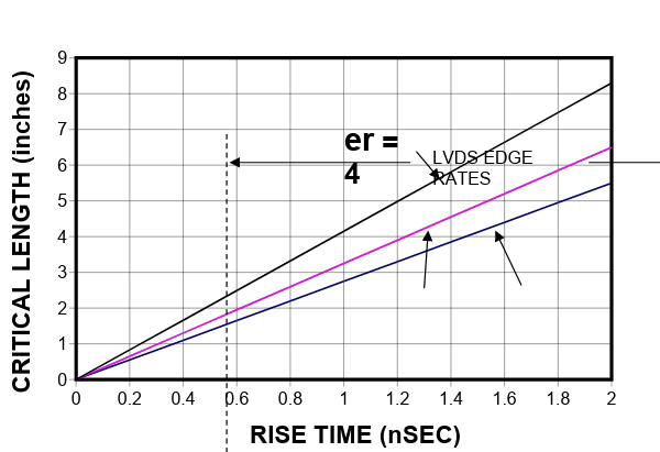 Figure 3. Crosstalk PCB : Longueur critique en fonction du temps de montée du signal.