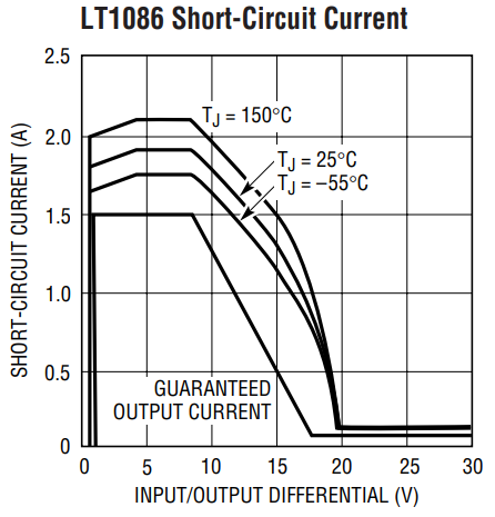 LDO efficiency short-circuit current