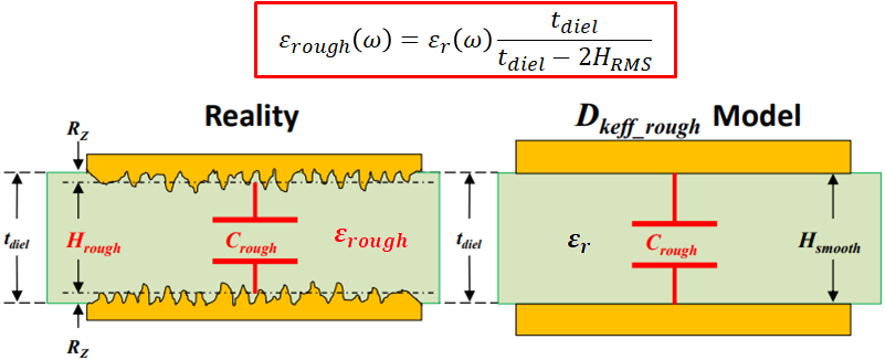 Copper roughness and PCB loss tangent model