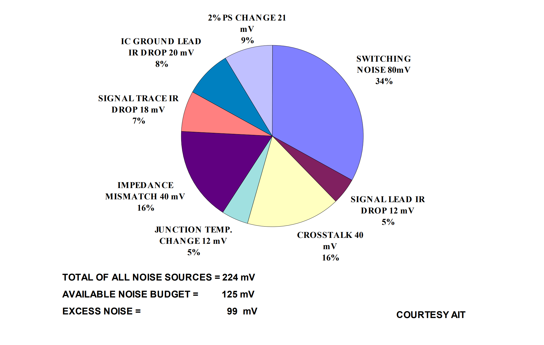 pie graph of Noise Sources