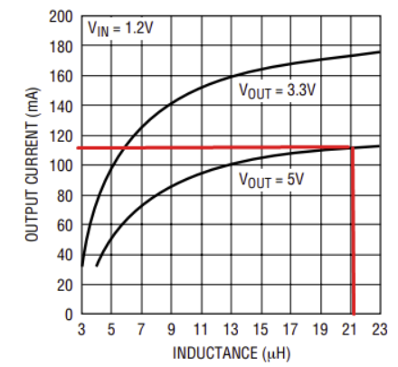  Maximum Output Current vs. Inductance Based on 90% Efficiency