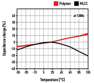 MLCC and polymer capacitor capacitance dependency against time and temperature