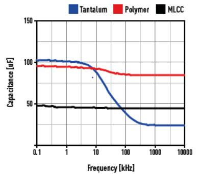 Polymer, MLCC and tantalum capacitor capacitance parameter against frequency