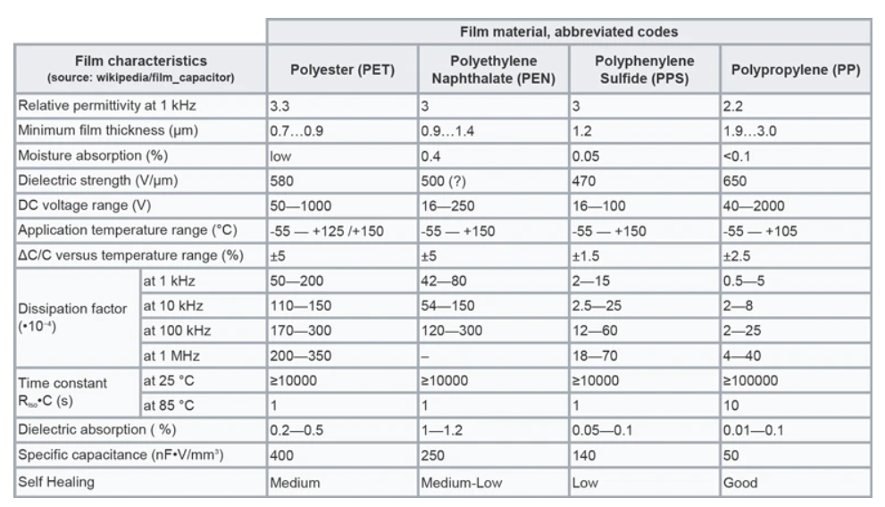 Comparison of popular film capacitors