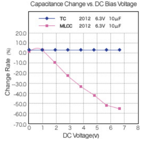 Capacitance as a function of  DC bias for tantalum capacitor (TC) and MLCC