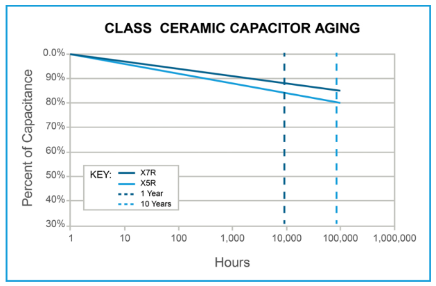 Aging of MLCC is apparent by the decrease in capacitance over time