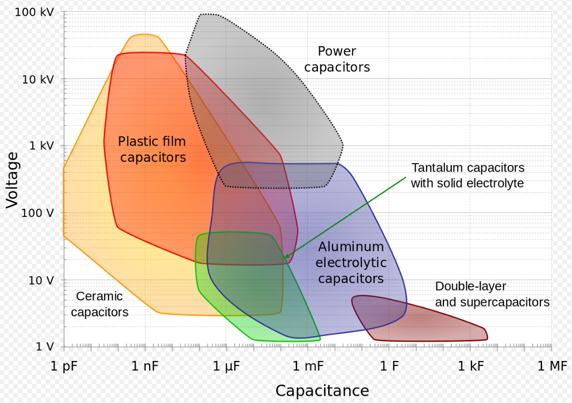 Capacitor types, and their voltage and capacitance ratings