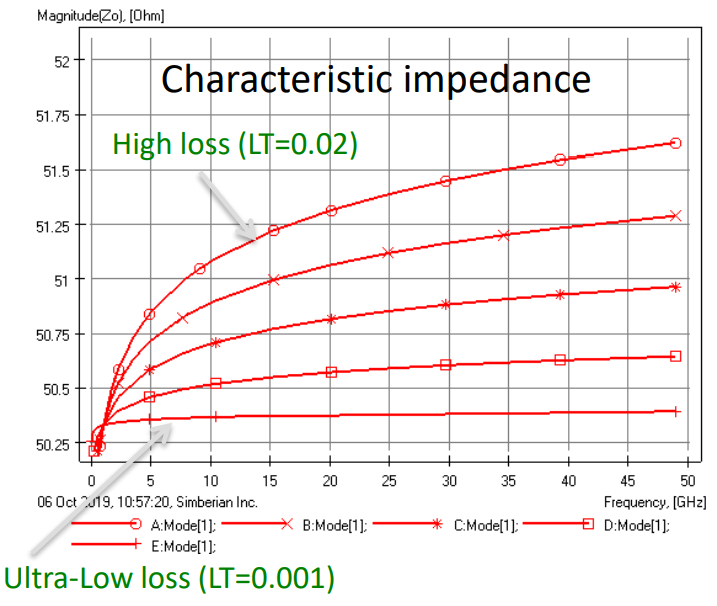 Impedancia de microstrip de PCB vs. frecuencia