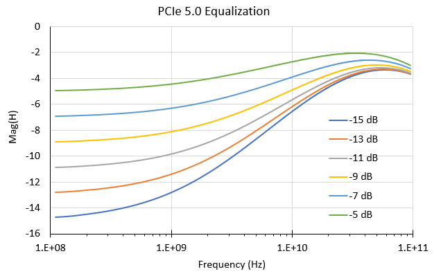 PCIe 5.0 Equalization