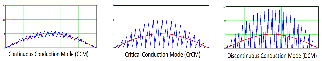 PFC circuit design modes