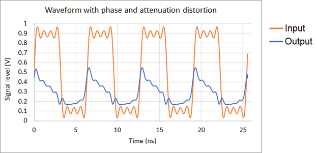 Phase distortion in a transmission line