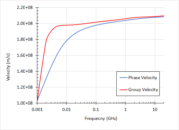 Velocity on a stripline with dispersion