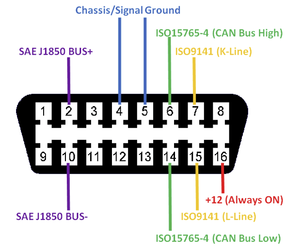 OBD2 connection with two dedicated CAN pins