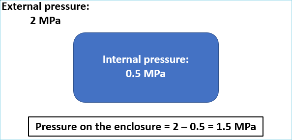 Pressure tolerant electronics and enclosure design