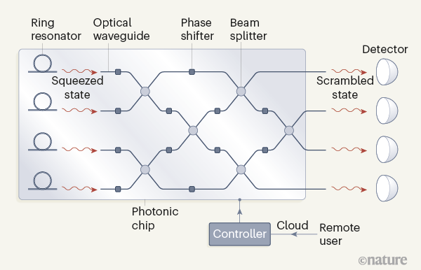 Quantum computing electronics