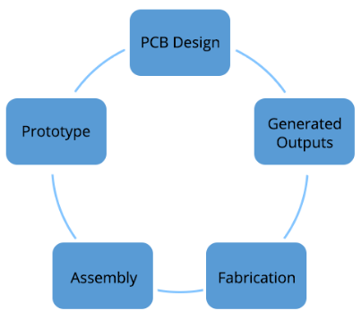 Basic PCB design-to-manufacturing cycle
