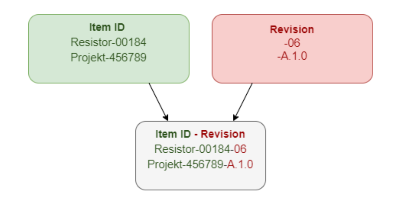 Das Menü für die Einstellungen des Revision Naming Schemas finden Sie in den DXP Preferences > Data Management > Servers > Properties > Naming Schemas…