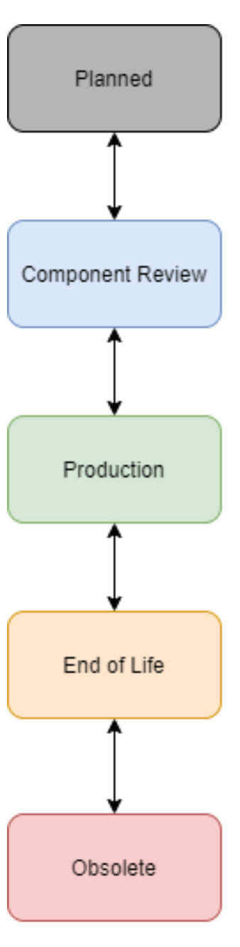 Lebenszyklus am Beispiel Elektronik-Komponente