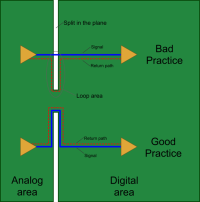 Image showing the importance of ensuring that there is a continuous return path underneath the signal path