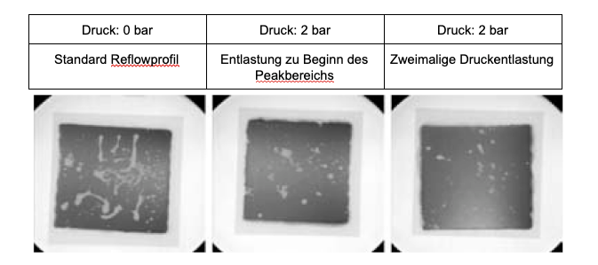 Abb. 5: Einfluss des Temperatur-Druck-Profils auf das Lötergebnis [3]