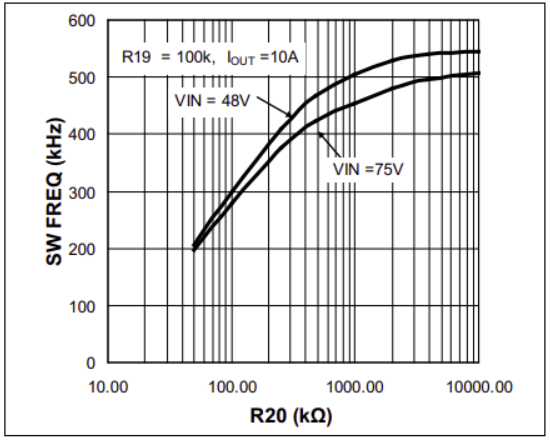 Switching frequency versus R20 value in high current buck converter design