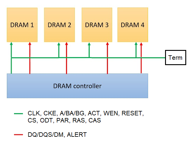 DDR4 routing topology
