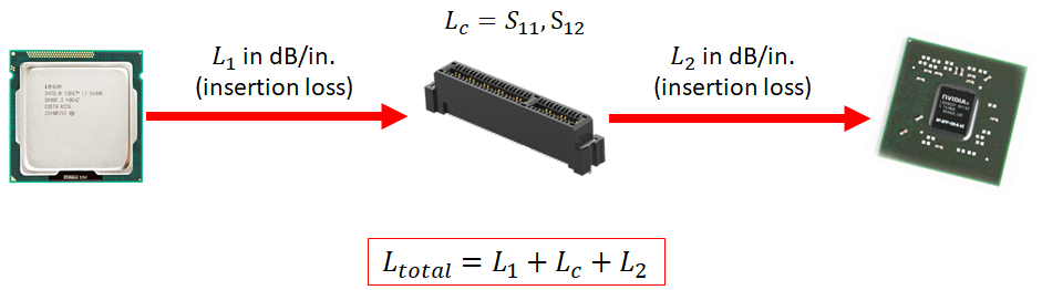 Total loss PCB trace length
