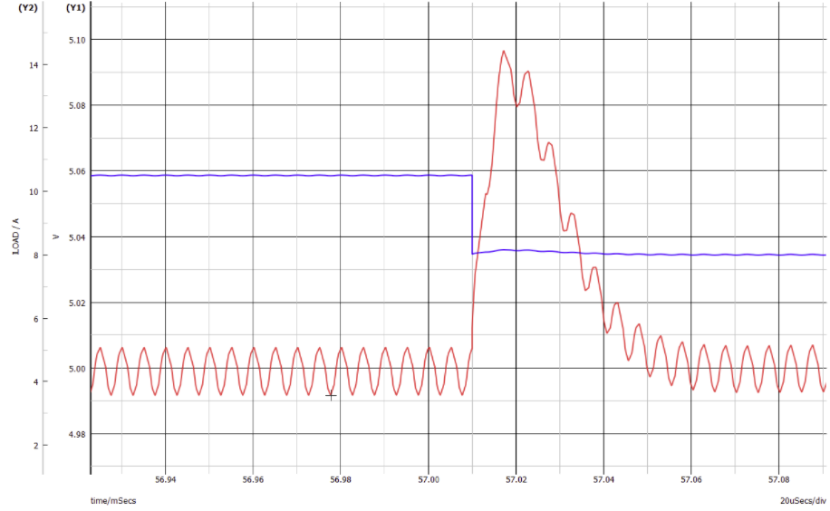 The highest output voltage peak during simulated current transient response
