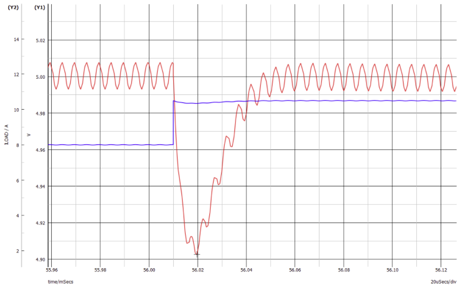 The lowest output voltage peak during simulated current transient response