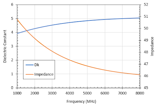 Impedance of a microstrip with dispersion
