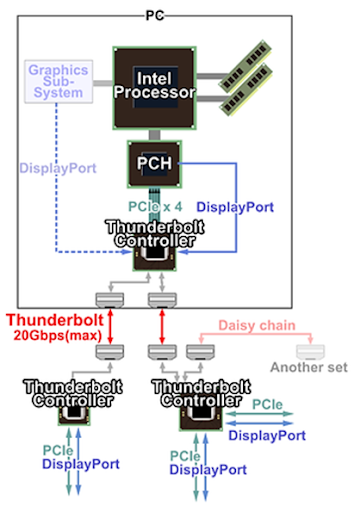 Thunderbolt design