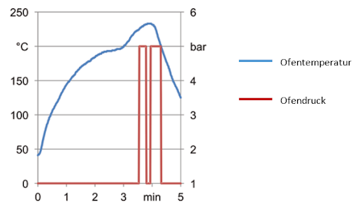 Abb.4: Temperatur-Druck-Profil beim Überdrucklöten [3]