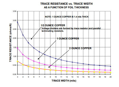 Trace Resistance vs Width Chart