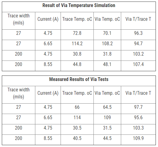 Via current-carrying capacity and trace temperature measurements