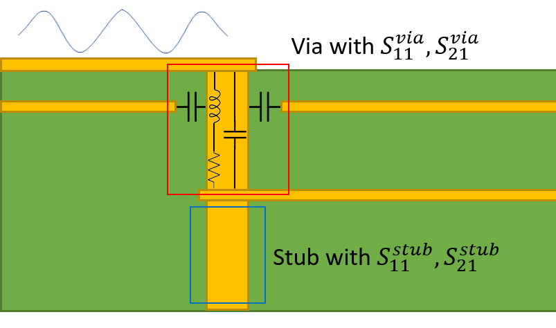 Via and via stub impedance