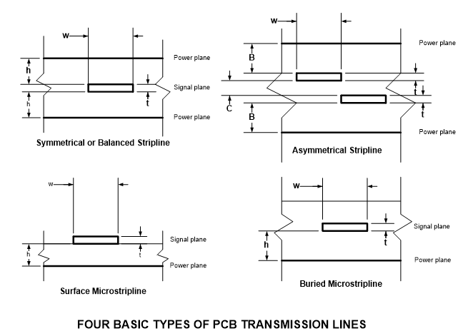 Figure 1. Types de lignes de transmission de PCB