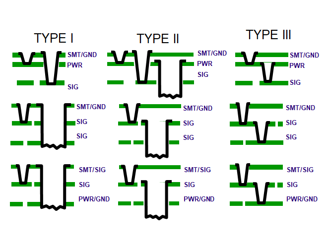 Tres apilados alternativos de capa de superficie comparados con las estructuras IPC de tipo I, II y III
