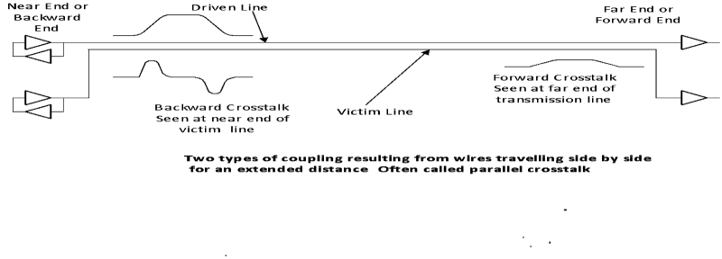 Figura 1. Diafonía en dos líneas de transmisión paralelas que interactúan